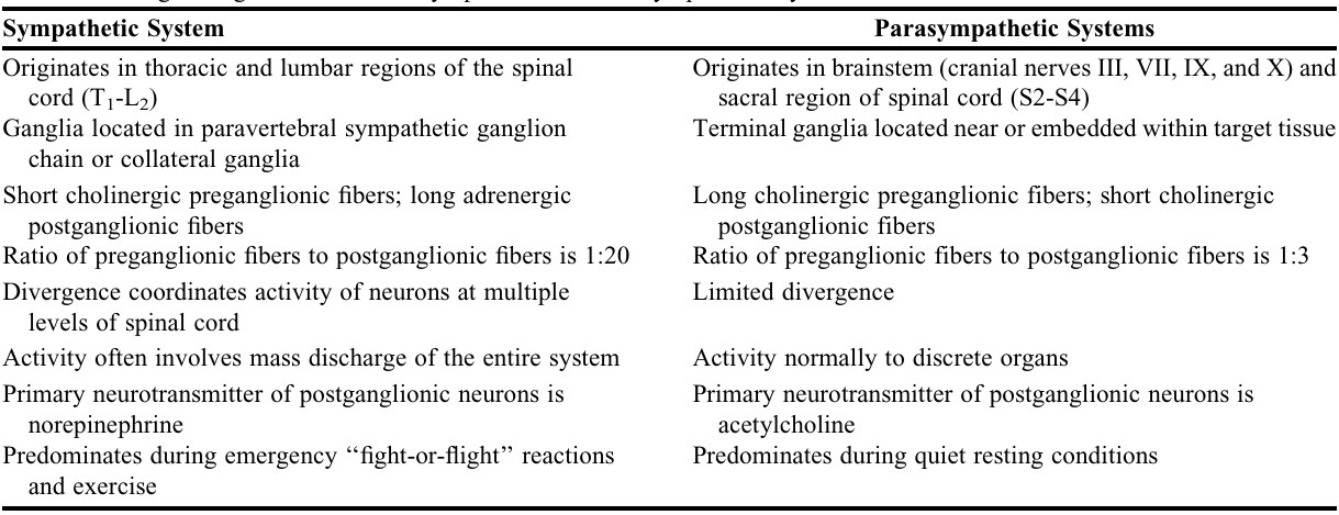 Comparison table of sympathetic and parasympathetic systems