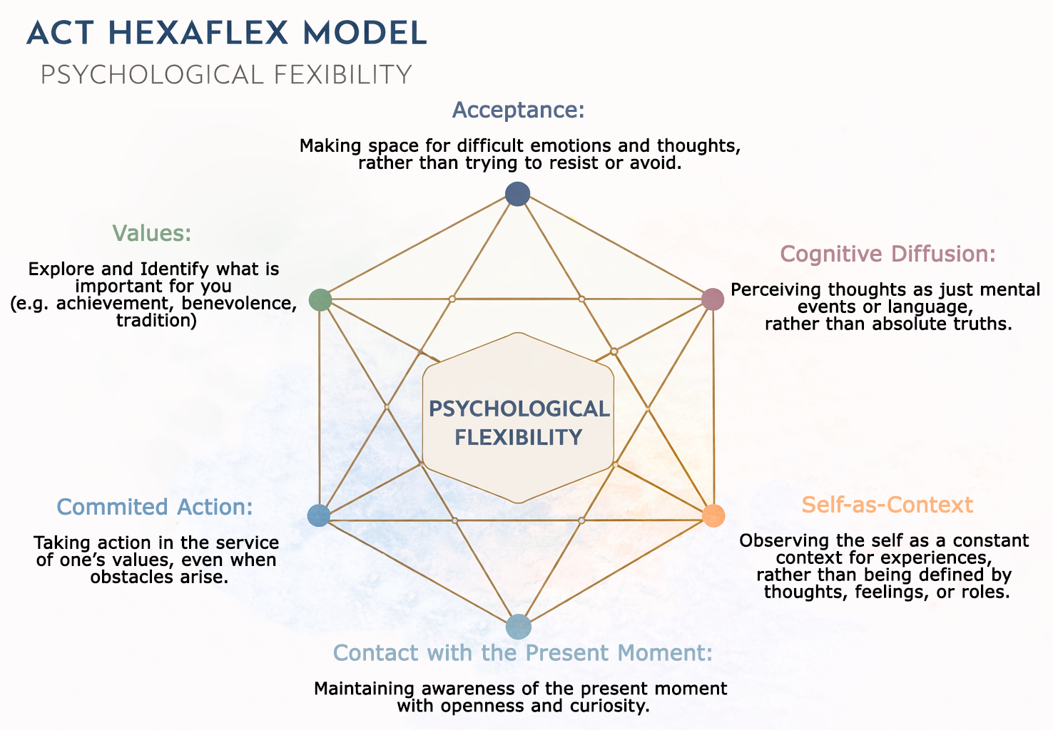 Acceptance and Commitment Therapy