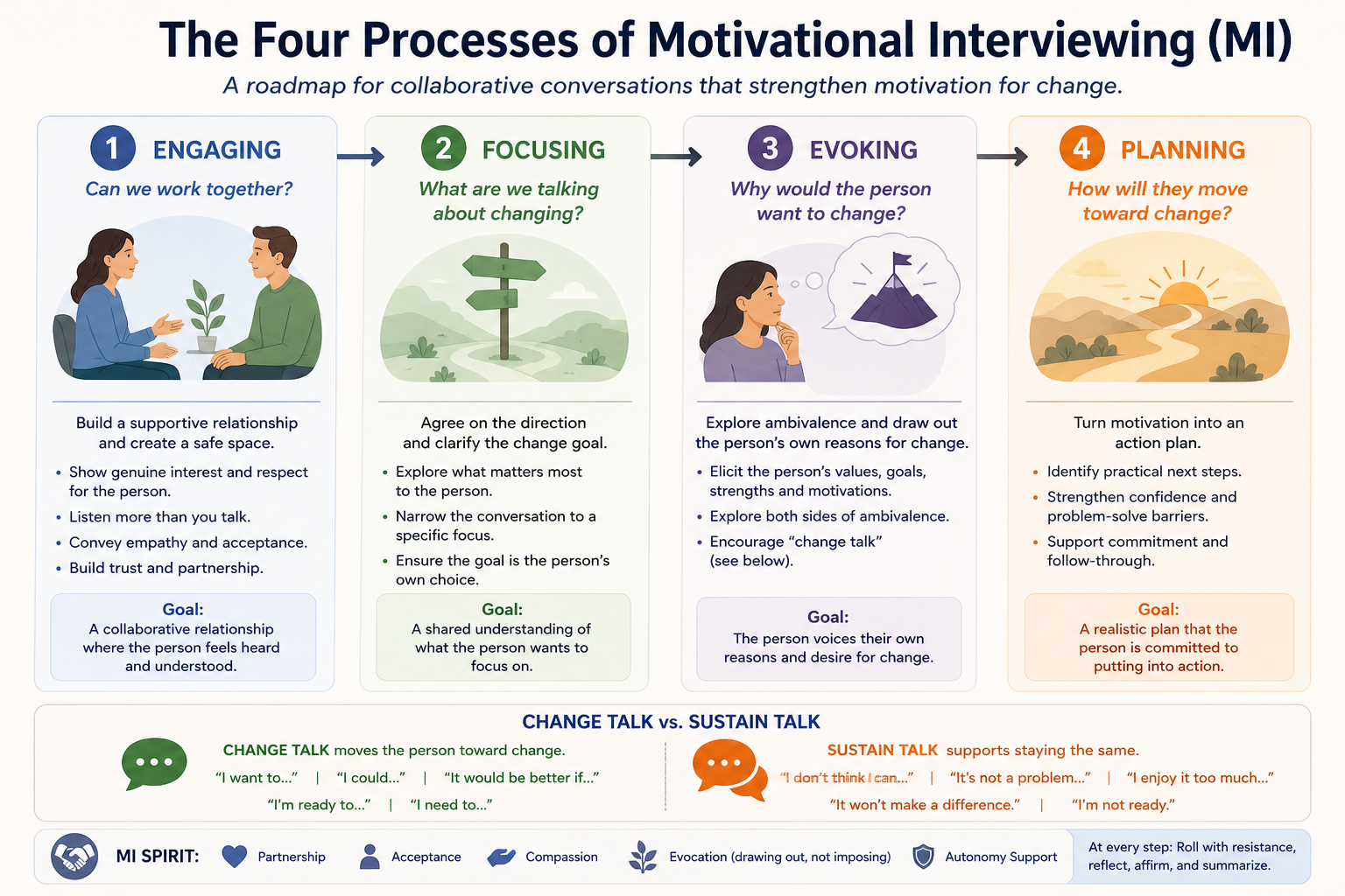 Motivational Interviewing