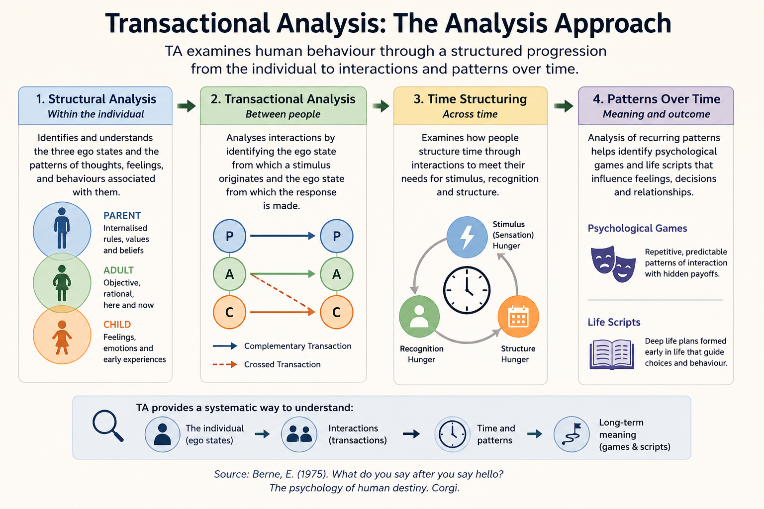 Transactional Analysis